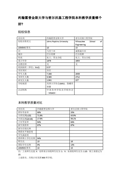 约翰霍普金斯大学与密尔沃基工程学院本科教学质量对比