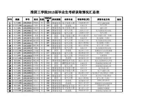 淮阴工学院2013届毕业生考研汇总(电气)