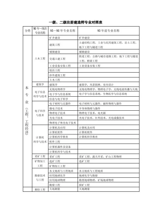 一级、二级注册建造师专业对照表详解