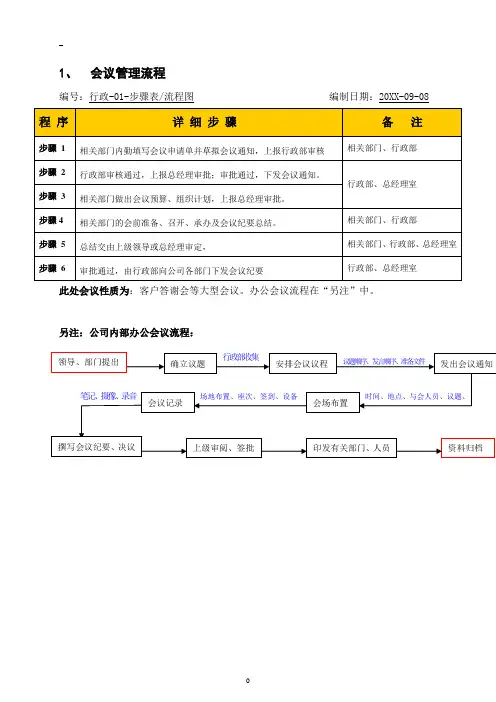 会议管理流程(参考图)