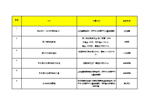 培训专员KPI