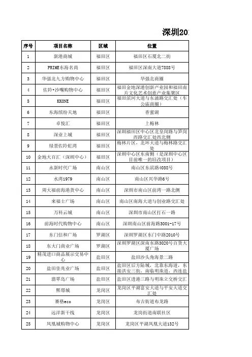 深圳2015-2017年开业的商业地产项目统计表