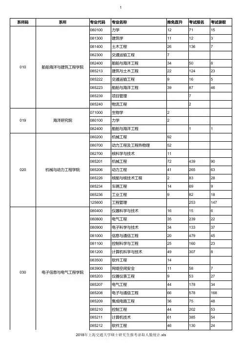 2018年上海交通大学硕士研究生报考录取人数统计