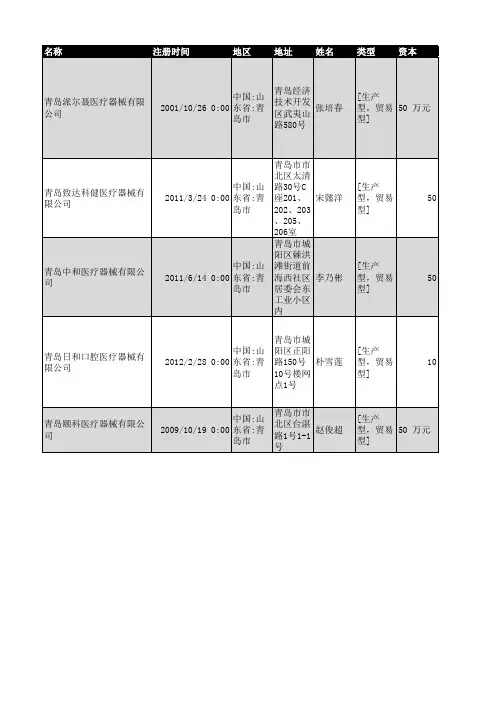 2018年青岛市医疗器械企业名录423家