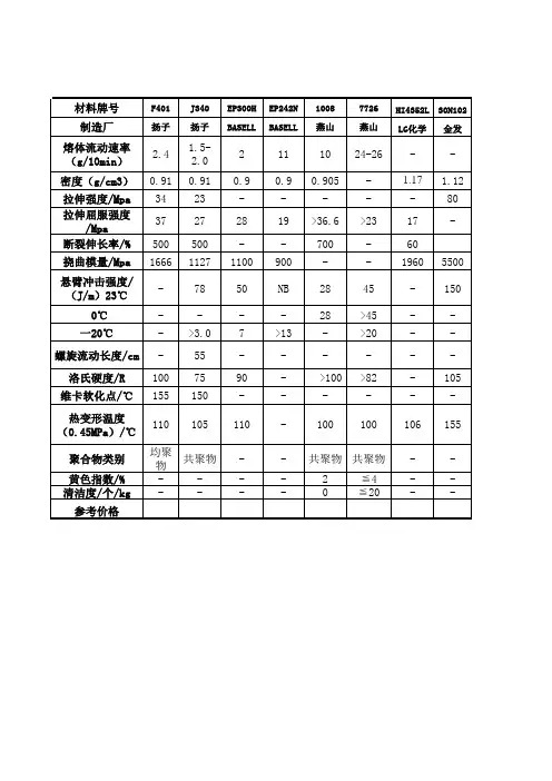 常用塑料材料性能表汇总