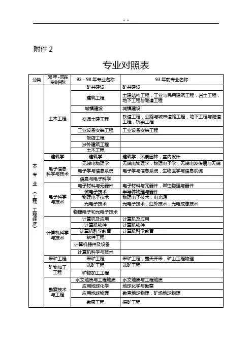 专业对照表及报考专业类别