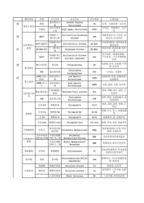 塑料原料名称中英文对照表
