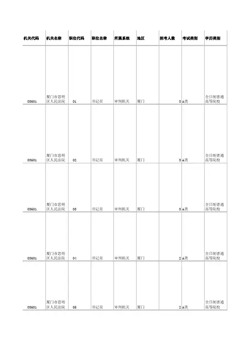 2010年厦门市公务员招考职位表