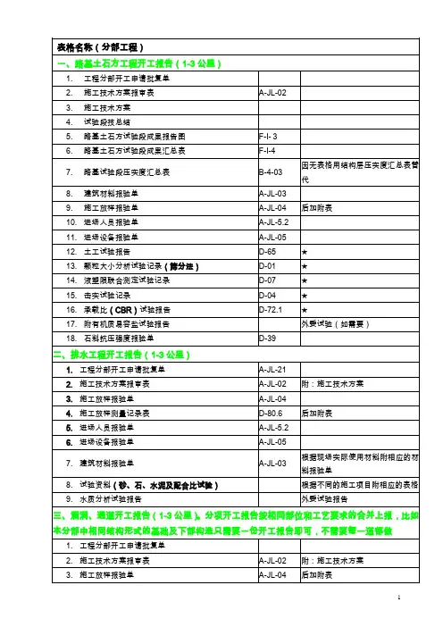 分部分项开工报告明细表