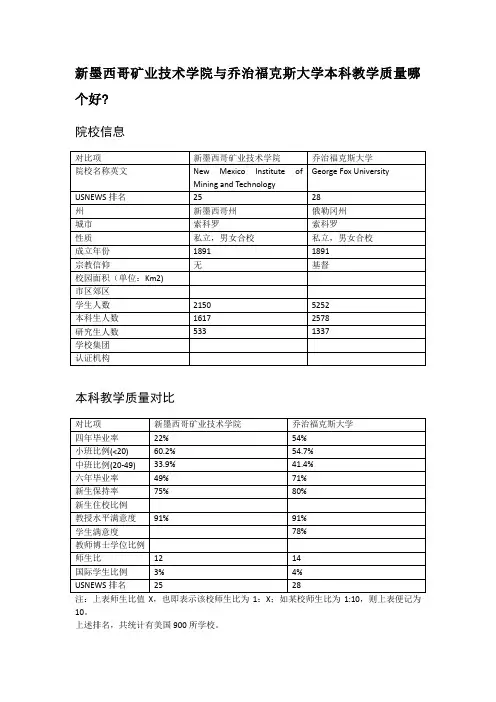 新墨西哥矿业技术学院与乔治福克斯大学本科教学质量对比