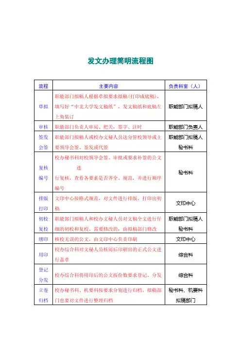大学发文办理简明流程图