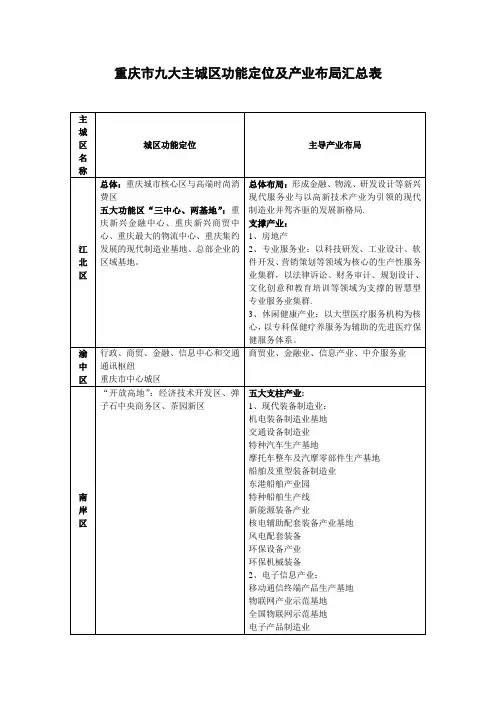 重庆市九大主城区功能定位及产业布局汇总表