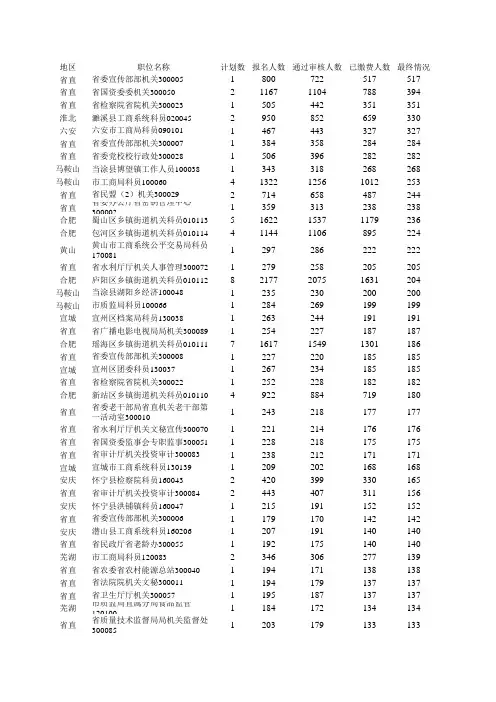 2009年安徽公务员考试总表