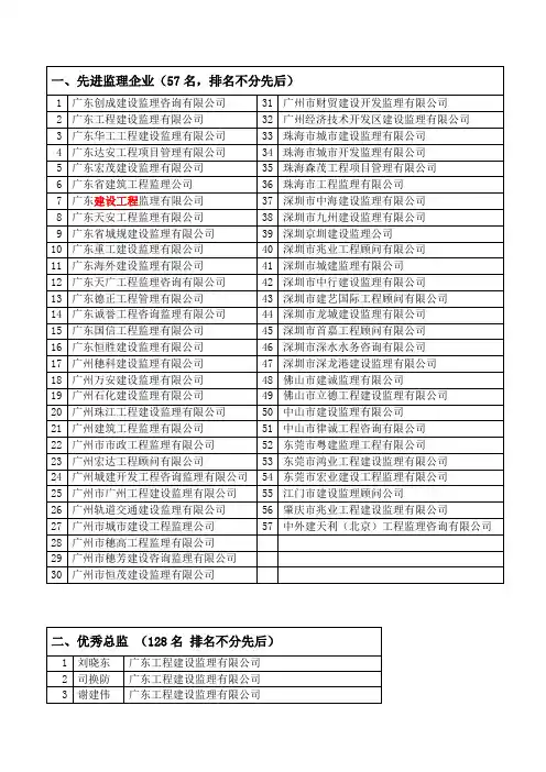 2010年度先进监理企业