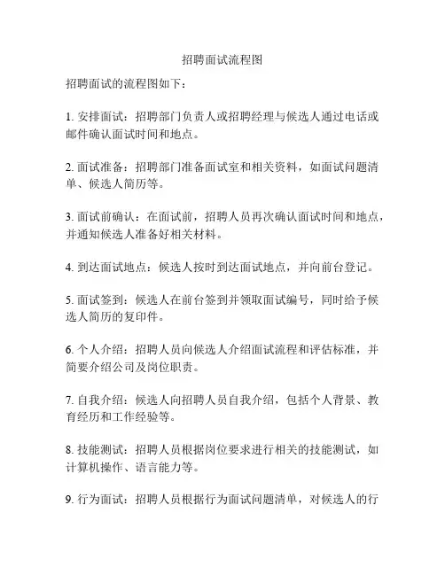 招聘面试流程图