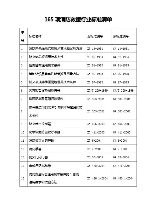 165项消防救援行业标准清单