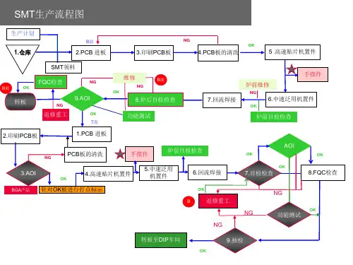 电子厂生产全套流程图模板