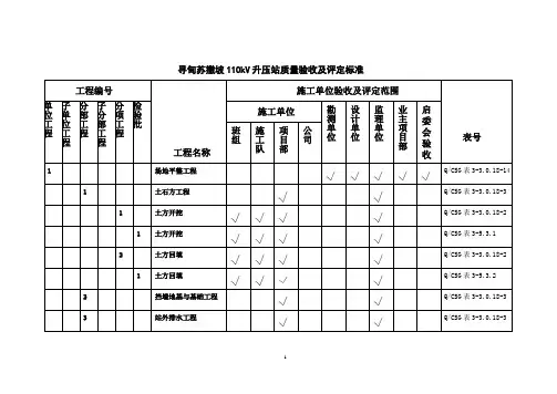单位、分部、分项工程检验批划分表