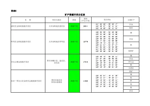 矿产资源开采分区表(鼓励-限制-禁止)