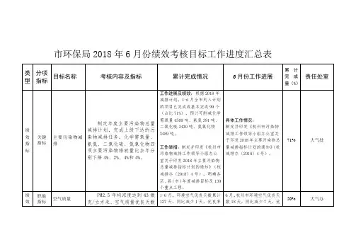 市直单位绩效考核目标指标)申报表