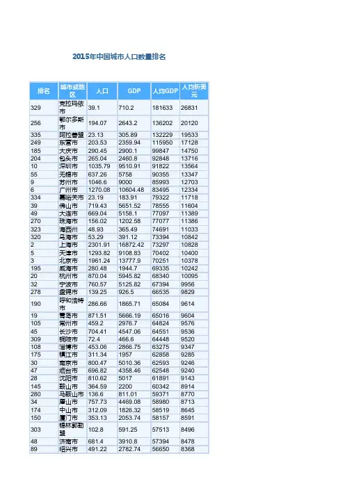 2015年中国城市人口数量排名