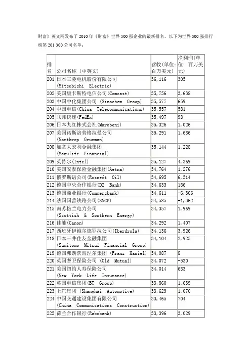 2010年度世界500强排行榜第201-300公司名单