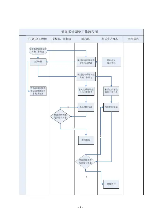 通风队主要工作流程图