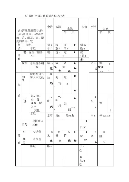 《广韵》声,韵母与普通话声,韵母比较表