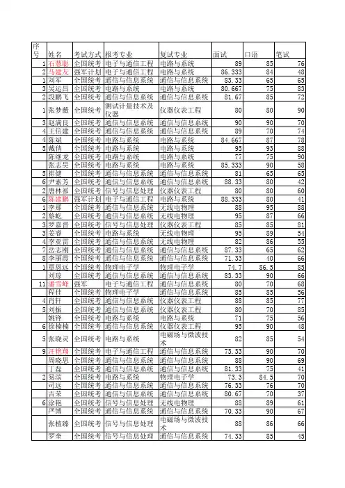 武汉大学专业硕士复试成绩