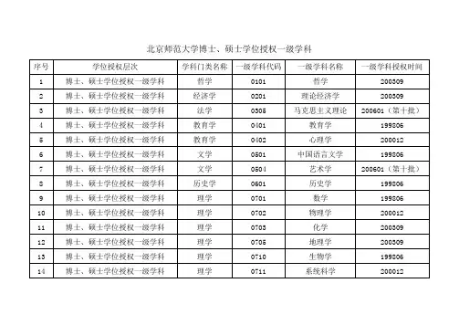 一级学科目录