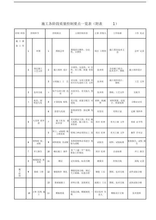 施工各阶段质量控制要点一览表