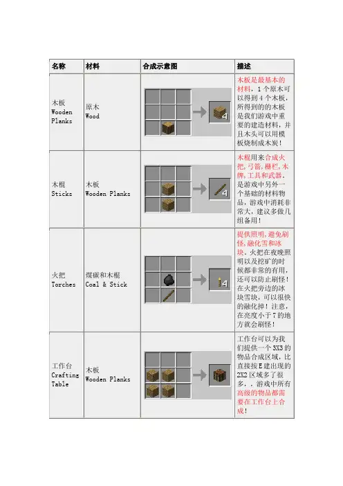 我的世界 合成表概要