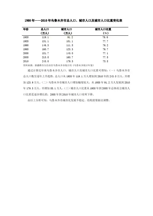 乌鲁木齐市1980——2010年城市化进程