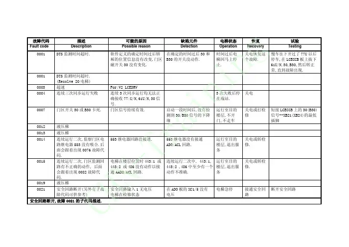 通力电梯故障代码