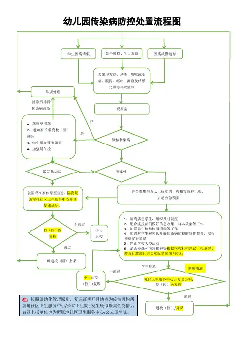 应急处置预案(学校、幼儿园传染病防控处置流程图)