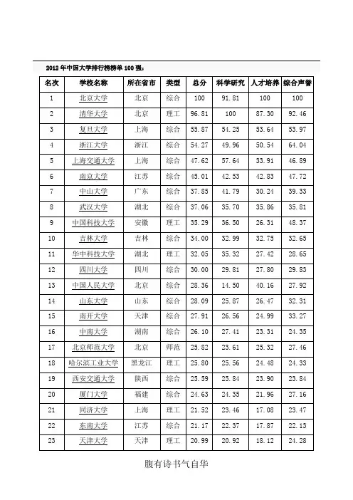 2012年中国大学排行榜榜单1001
