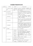 房地产开发成本科目分类