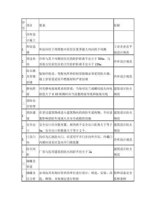 氨制冷企业安全检查表(国家安监局培训)