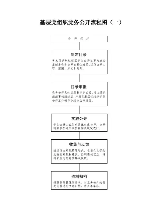 基层党组织党务公开流程图