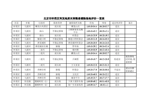 北京怀柔区突发地质灾害隐患避险场地评价一览表区乡镇行政村