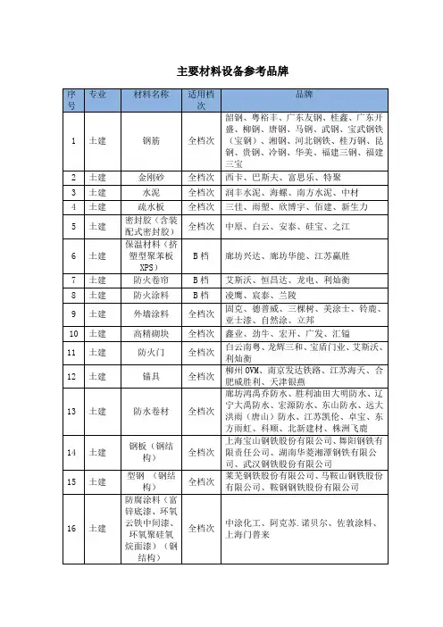 主要材料设备参考品牌