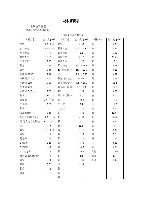材料密度表