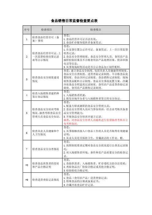 食品销售日常监督检查要点表