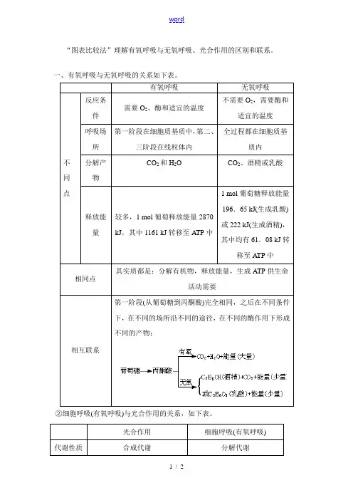 “图表比较法”理解有氧呼吸与无氧呼吸、光合作用的区别和联系。