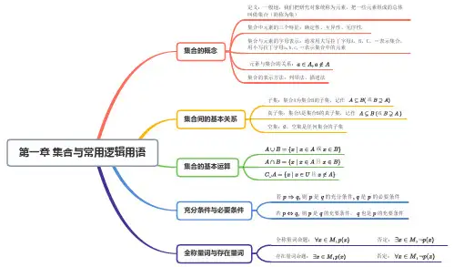 高一数学人教A版(2019)必修第一册思维导图 