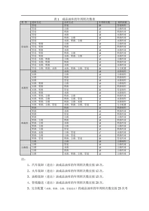 油库标准相关参数介绍