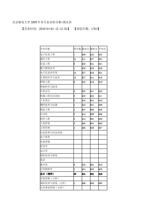 北京邮电大学2009年各专业录取分数