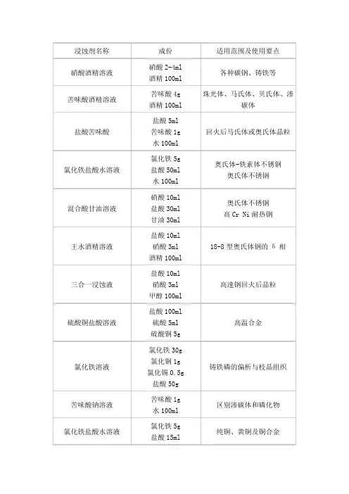 金相腐蚀剂种类