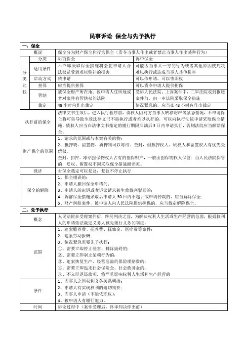民事诉讼 保全与先予执行