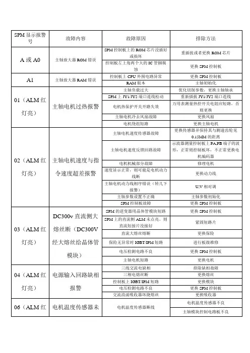 FANUC 主轴放大器上的报警代码、故障原因及处理方法